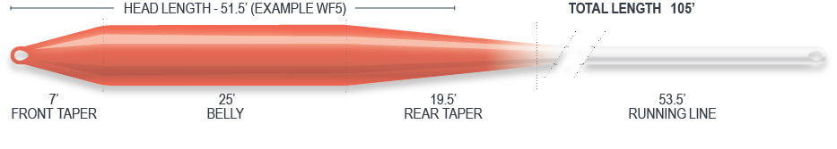 Airflo Ridge 2.0 Ultra Supple Indicator Taper Fly Lines - Upavon Fly Fishing