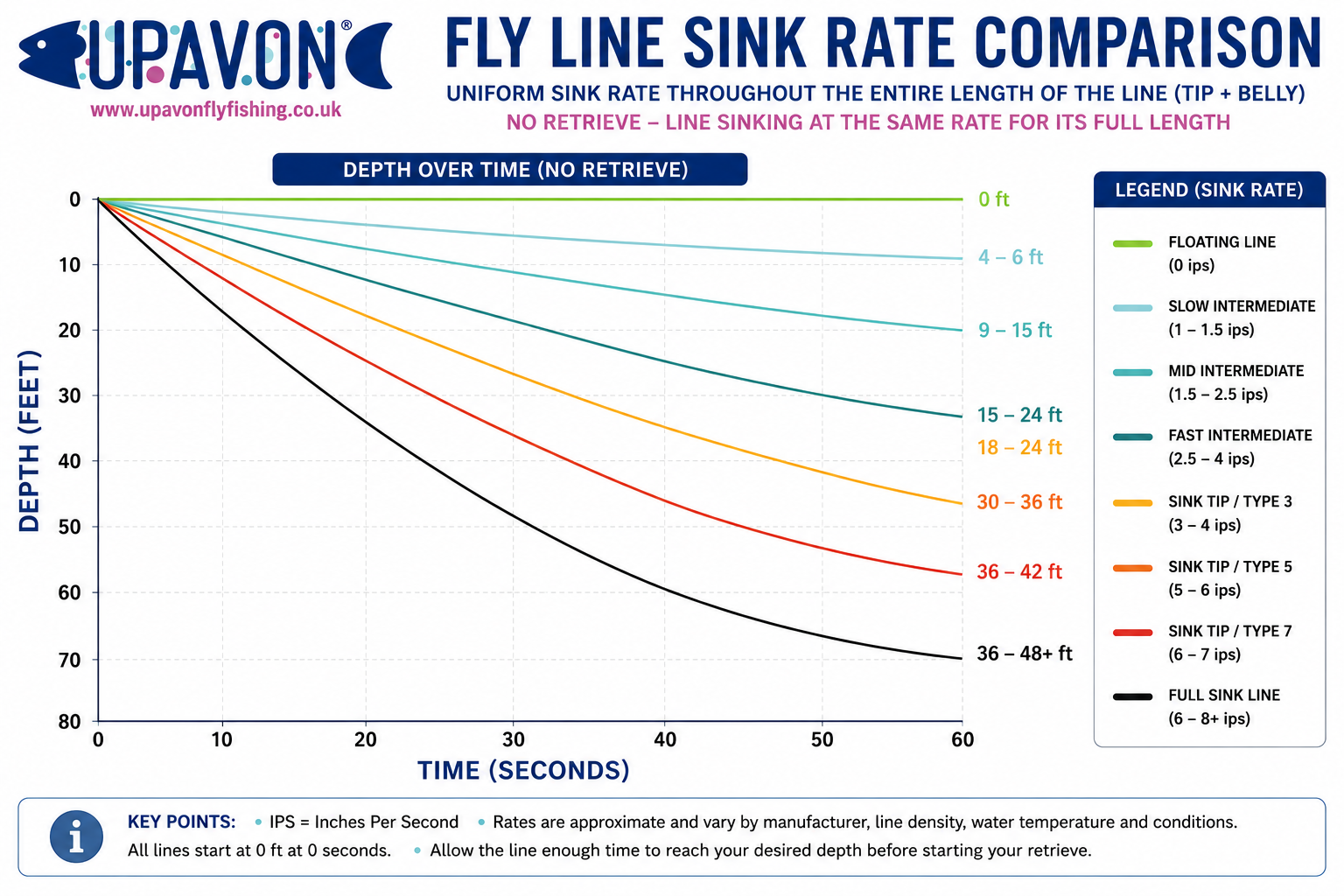Hot Weather Fly Fishing: Timing, Depth and Techniques for Better Results